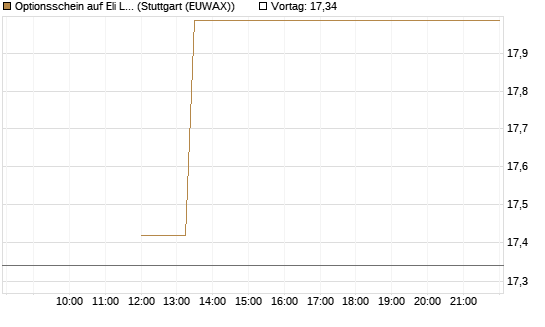 Optionsschein auf Eli Lilly [Goldman Sachs Bank Europe SE] Chart