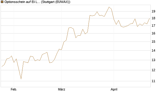Optionsschein auf Eli Lilly [Goldman Sachs Bank Europe SE] Chart