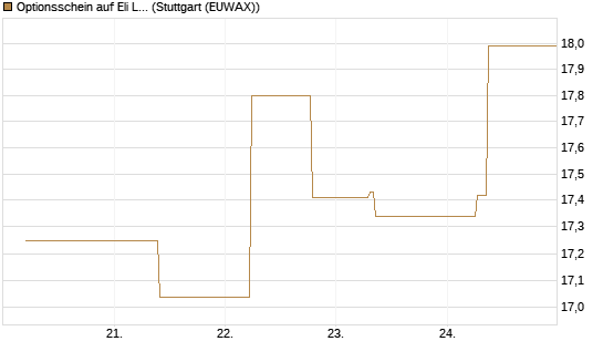 Optionsschein auf Eli Lilly [Goldman Sachs Bank Europe SE] Chart