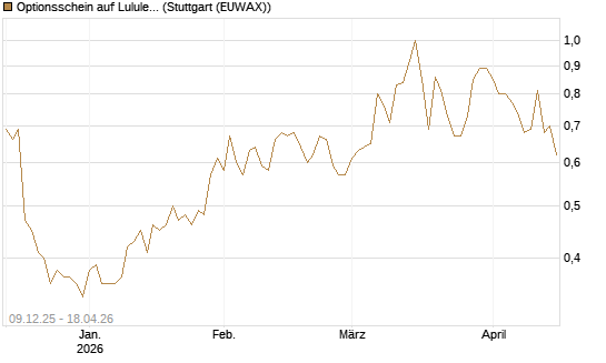 Optionsschein auf Lululemon Athletica [Goldman Sachs Bank Europe SE] Chart