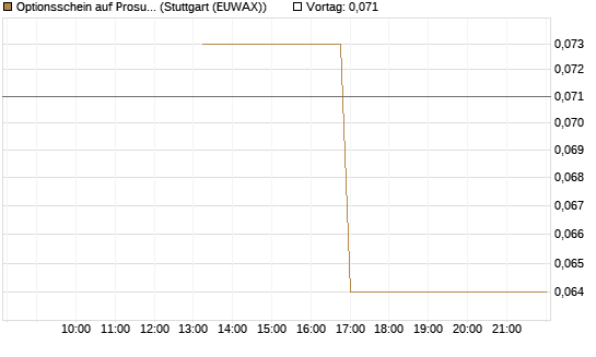 Optionsschein auf Prosus [Goldman Sachs Bank Europe SE] Chart