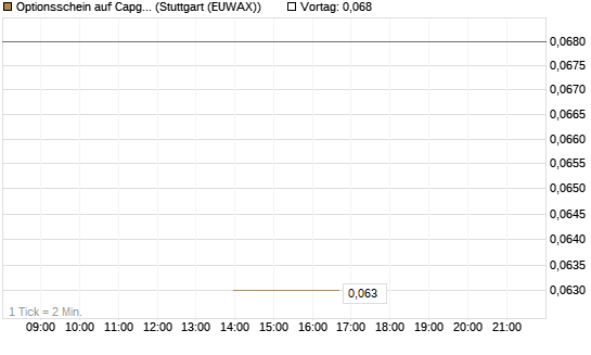 Optionsschein auf Capgemini [Goldman Sachs Bank Europe SE] Chart