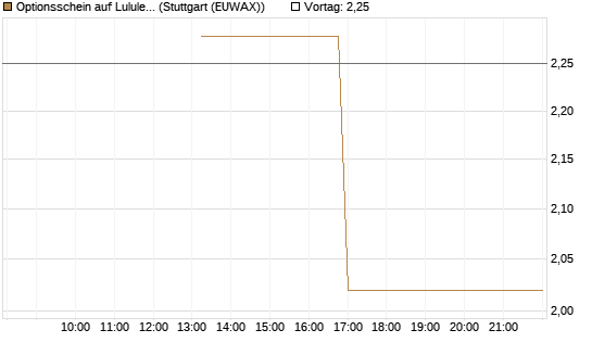 Optionsschein auf Lululemon Athletica [Goldman Sachs Bank Europe SE] Chart
