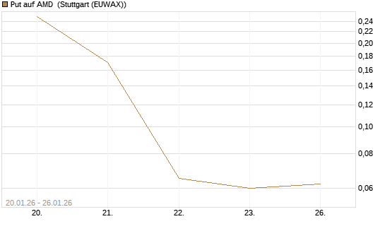 Put auf AMD [J.P. Morgan Structured Products B.V.] Chart