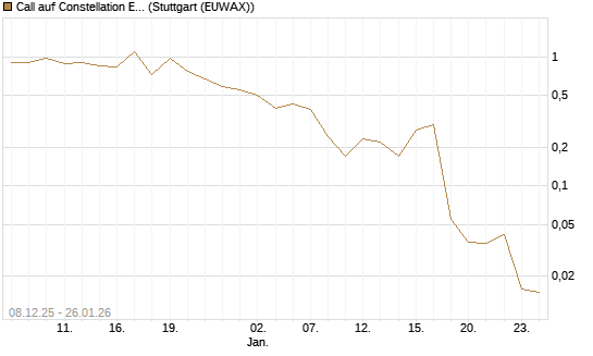 Call auf Constellation Energy [J.P. Morgan Structured Products B.V.] Chart