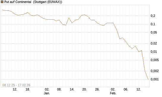 Put auf Continental [J.P. Morgan Structured Products B.V.] Chart
