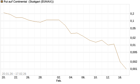 Put auf Continental [J.P. Morgan Structured Products B.V.] Chart