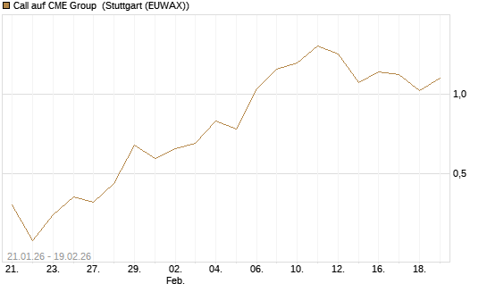 Call auf CME Group [J.P. Morgan Structured Products B.V.] Chart
