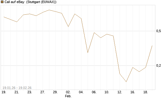 Call auf eBay [J.P. Morgan Structured Products B.V.] Chart