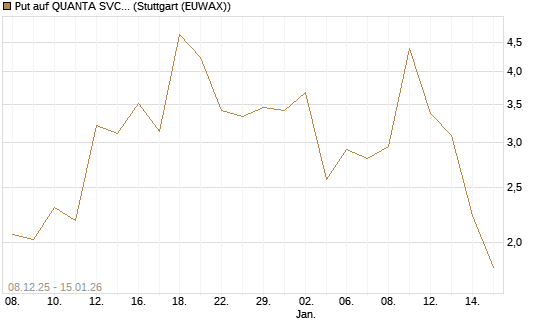 Put auf QUANTA SVCS      Chart