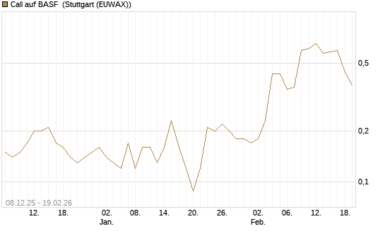 Call auf BASF [J.P. Morgan Structured Products B.V.] Chart