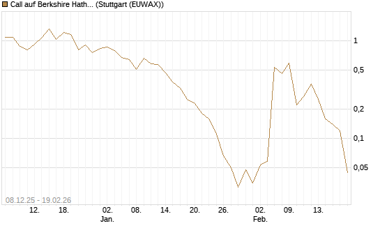 Call auf Berkshire Hathaway B [J.P. Morgan Structured Products B.V.] Chart
