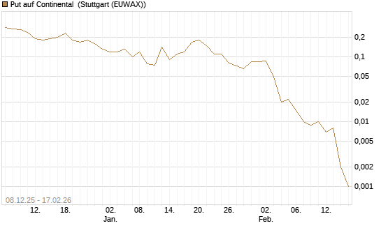 Put auf Continental [J.P. Morgan Structured Products B.V.] Chart