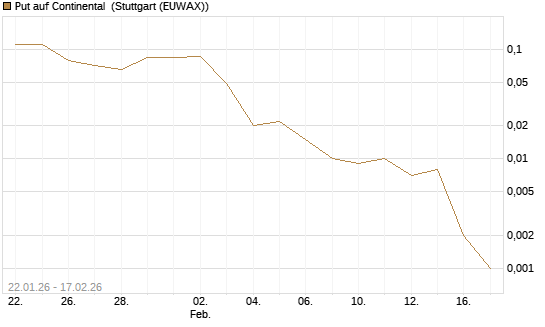 Put auf Continental [J.P. Morgan Structured Products B.V.] Chart