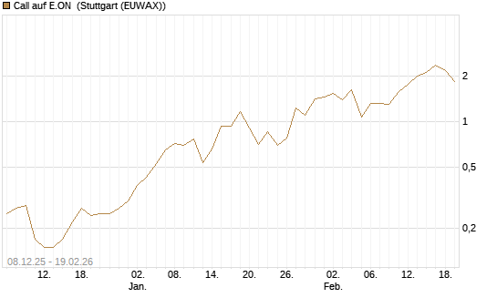 Call auf E.ON [J.P. Morgan Structured Products B.V.] Chart