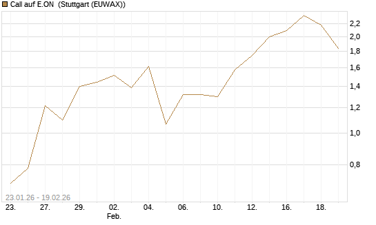 Call auf E.ON [J.P. Morgan Structured Products B.V.] Chart