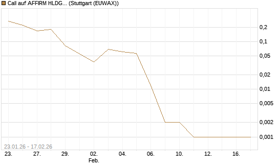 Call auf AFFIRM HLDGS A [J.P. Morgan Structured Products B.V.] Chart