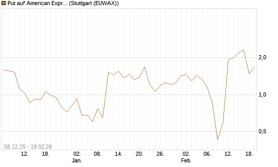 Put auf American Express [J.P. Morgan Structured Products B.V.] Chart