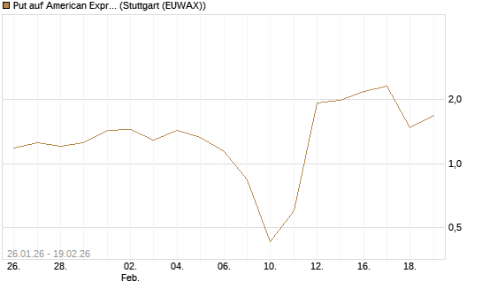 Put auf American Express [J.P. Morgan Structured Products B.V.] Chart