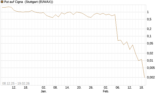 Put auf Cigna [J.P. Morgan Structured Products B.V.] Chart