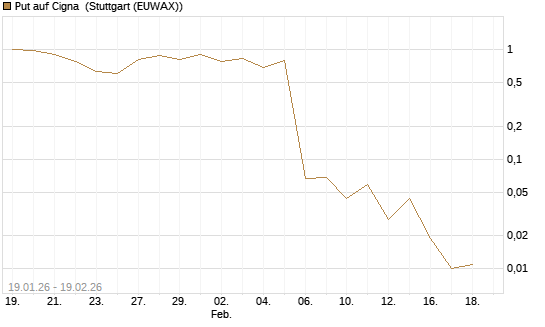 Put auf Cigna [J.P. Morgan Structured Products B.V.] Chart