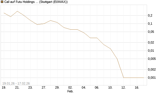Call auf Futu Holdings ADR [J.P. Morgan Structured Products B.V.] Chart