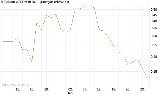 Call auf AFFIRM HLDGS A [J.P. Morgan Structured Products B.V.] Chart