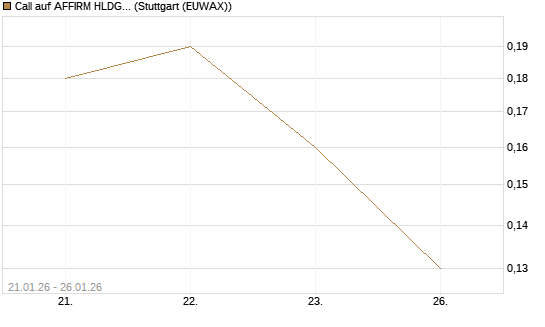 Call auf AFFIRM HLDGS A [J.P. Morgan Structured Products B.V.] Chart