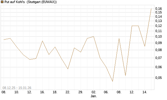 Put auf Kohl's [J.P. Morgan Structured Products B.V.] Chart