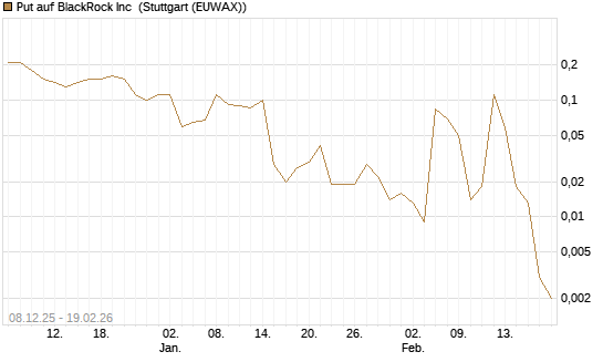 Put auf BlackRock Inc [J.P. Morgan Structured Products B.V.] Chart