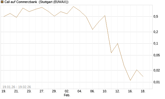 Call auf Commerzbank [J.P. Morgan Structured Products B.V.] Chart