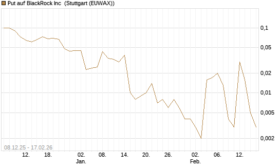 Put auf BlackRock Inc [J.P. Morgan Structured Products B.V.] Chart