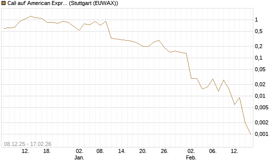 Call auf American Express [J.P. Morgan Structured Products B.V.] Chart