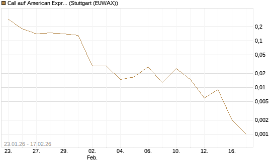 Call auf American Express [J.P. Morgan Structured Products B.V.] Chart