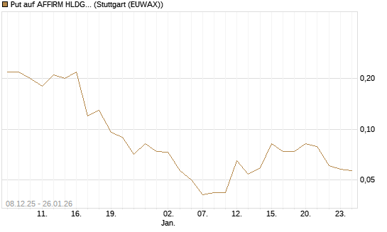 Put auf AFFIRM HLDGS A [J.P. Morgan Structured Products B.V.] Chart