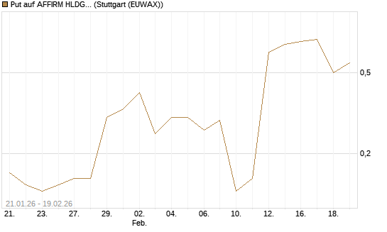 Put auf AFFIRM HLDGS A [J.P. Morgan Structured Products B.V.] Chart