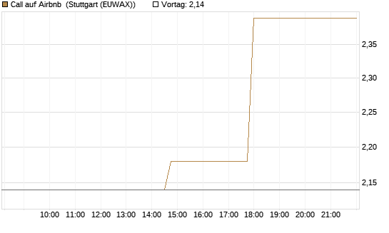 Call auf Airbnb [UniCredit Bank GmbH] Chart