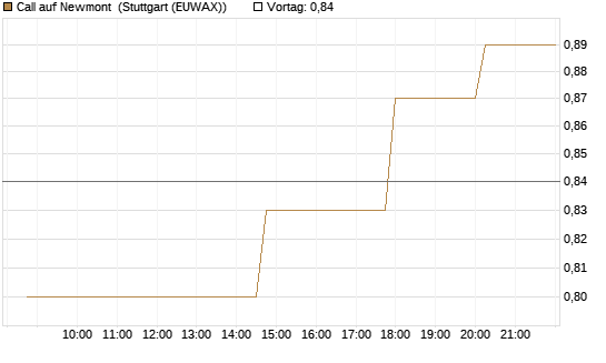 Call auf Newmont [UniCredit Bank GmbH] Chart