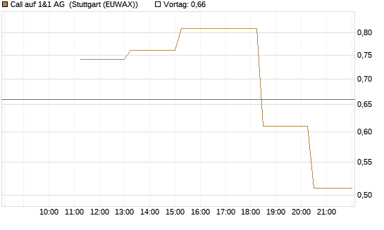 Call auf 1&1 AG [UniCredit Bank GmbH] Chart