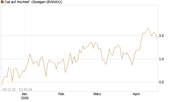 Call auf Hochtief [UniCredit Bank GmbH] Chart