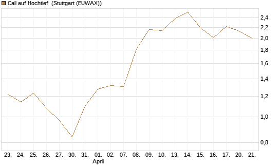 Call auf Hochtief [UniCredit Bank GmbH] Chart