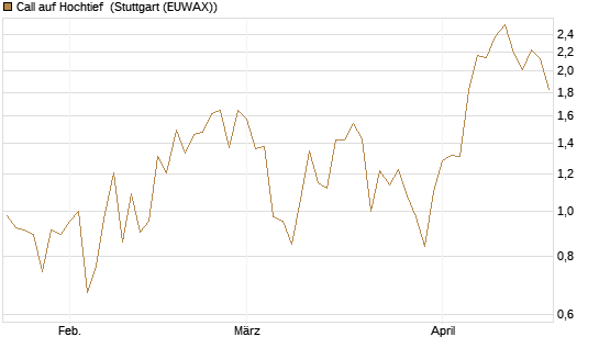 Call auf Hochtief [UniCredit Bank GmbH] Chart