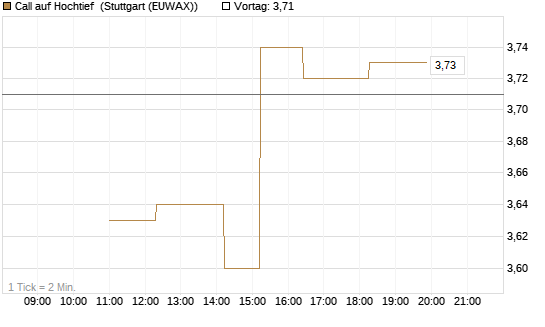 Call auf Hochtief [UniCredit Bank GmbH] Chart
