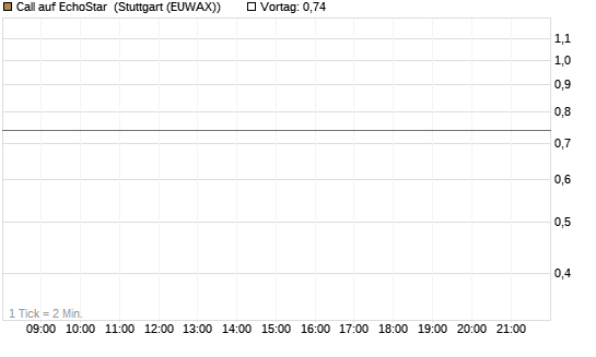 Call auf EchoStar [Vontobel] Chart