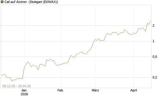 Call auf Aixtron [BNP Paribas Emissions- und Handelsges.] Chart