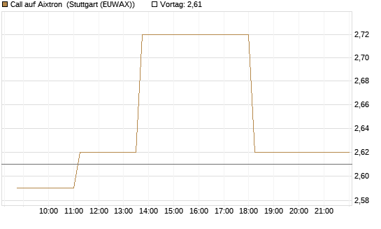 Call auf Aixtron [BNP Paribas Emissions- und Handelsges.] Chart