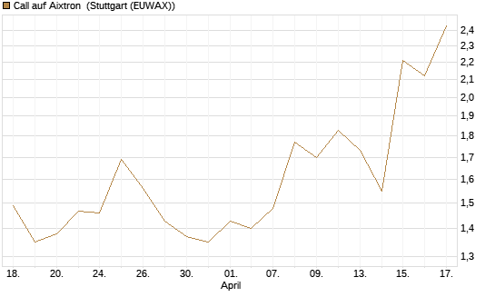 Call auf Aixtron [BNP Paribas Emissions- und Handelsges.] Chart