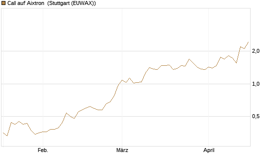 Call auf Aixtron [BNP Paribas Emissions- und Handelsges.] Chart