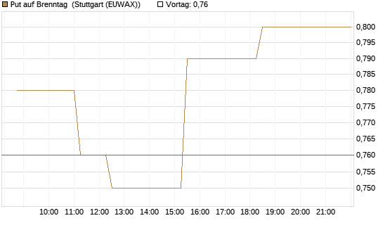 Put auf Brenntag [BNP Paribas Emissions- und Handelsges.] Chart