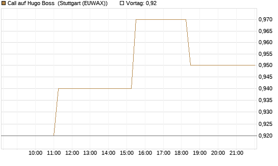 Call auf Hugo Boss [BNP Paribas Emissions- und Handelsges.] Chart